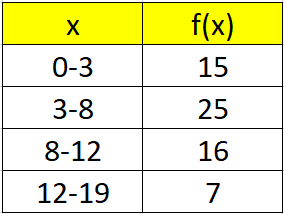 How to find mean, median, mode and standard deviation in a continuous ...